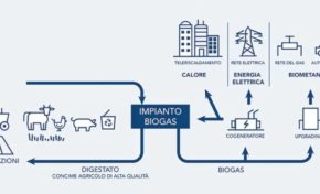 Valorizzazione degli scarti agricoli “La soluzione è il Biometano”