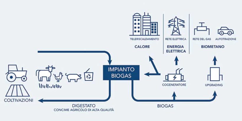 Valorizzazione degli scarti agricoli “La soluzione è il Biometano”