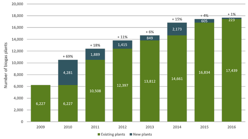 Rapporto di ricerca di mercato biometano 2020-2024: giocatori / fornitori, regione, tipo e applicazione