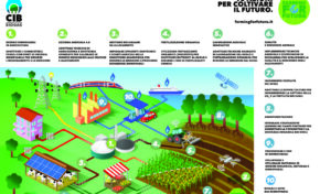 Farming for Future, da CIB 10 azioni per coltivare il futuro